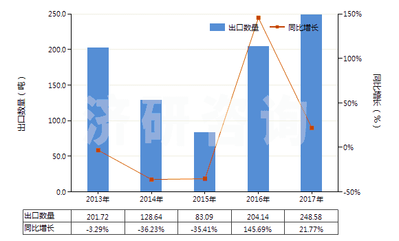 2013-2017年中國氨芐青霉素鹽(HS29411019)出口量及增速統(tǒng)計